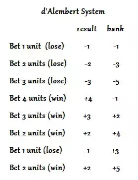 usun Contra D’Alembert ดีที่สุดในคาสิโนของแคนาดาที่มีการฝากเงินง่าย ๆ: Royal Vegas Dalambert Betting System